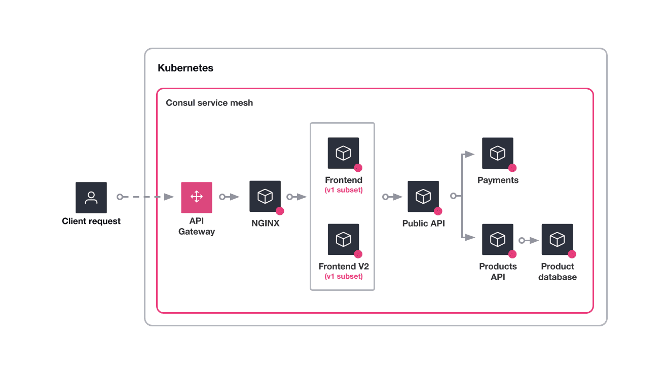 The final state of the scenario — the NGINX service routes traffic to one of the two frontend services, based on the service splitter definition.